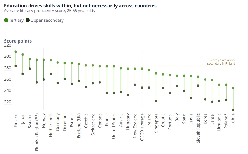 Вчені з'ясували, що люди почали дурнішати: чверть дорослих за навичками поступається дітям